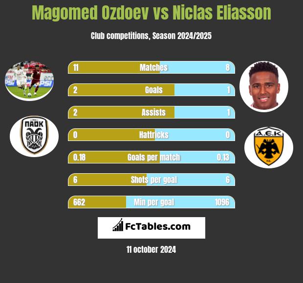 Magomied Ozdojew vs Niclas Eliasson h2h player stats