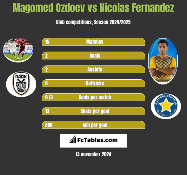 Magomed Ozdoev vs Nicolas Fernandez h2h player stats