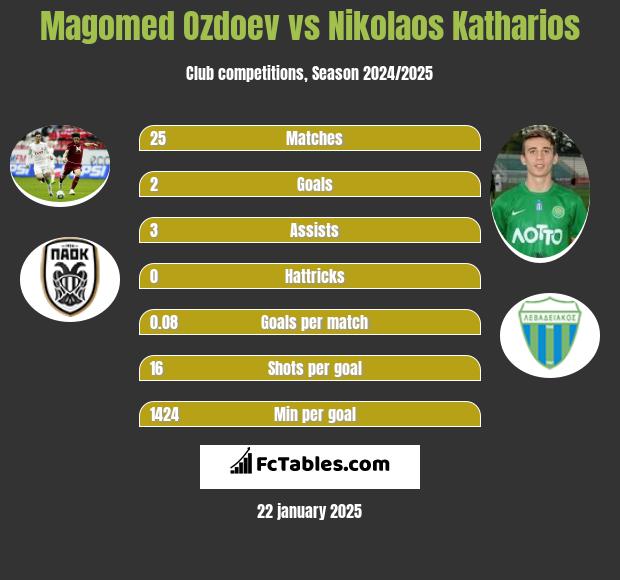 Magomed Ozdoev vs Nikolaos Katharios h2h player stats