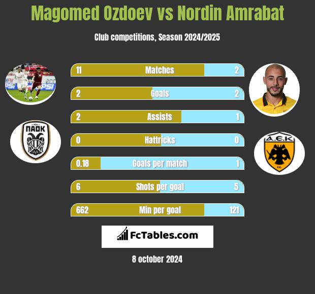 Magomied Ozdojew vs Nordin Amrabat h2h player stats