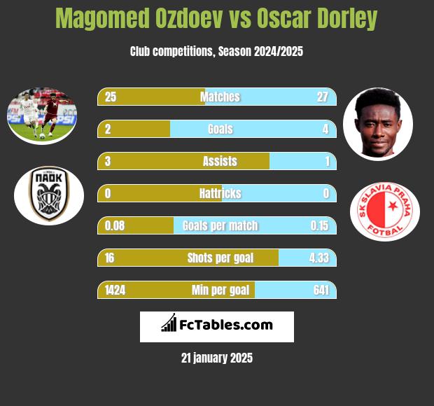 Magomed Ozdoev vs Oscar Dorley h2h player stats