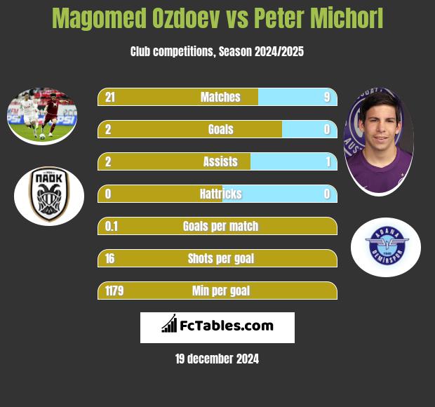 Magomied Ozdojew vs Peter Michorl h2h player stats