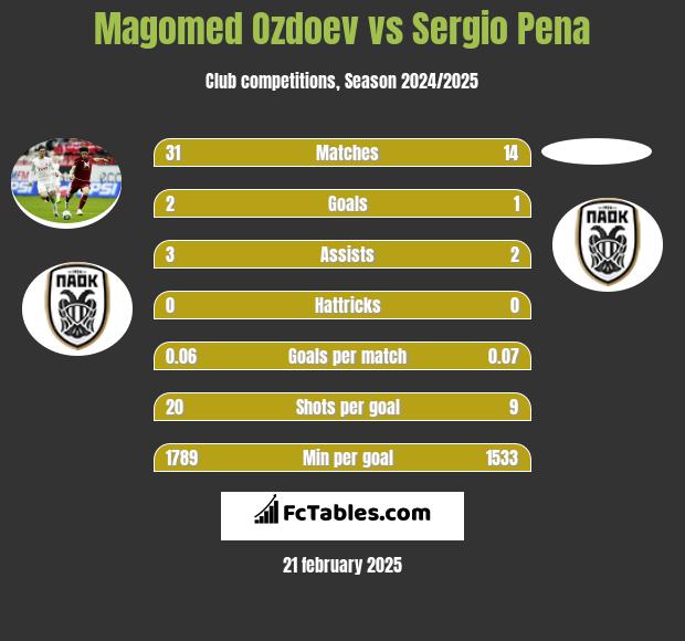 Magomed Ozdoev vs Sergio Pena h2h player stats