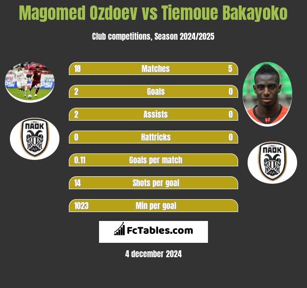 Magomied Ozdojew vs Tiemoue Bakayoko h2h player stats