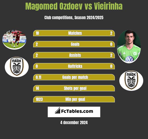 Magomied Ozdojew vs Vieirinha h2h player stats