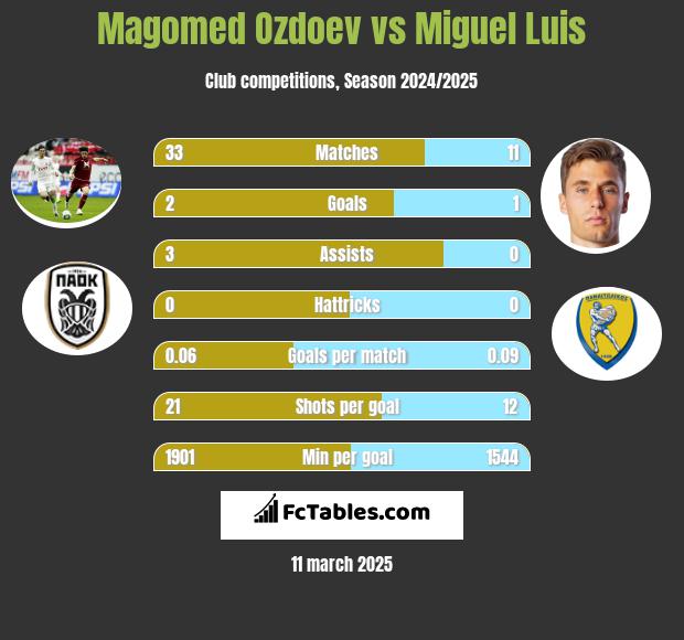 Magomed Ozdoev vs Miguel Luis h2h player stats