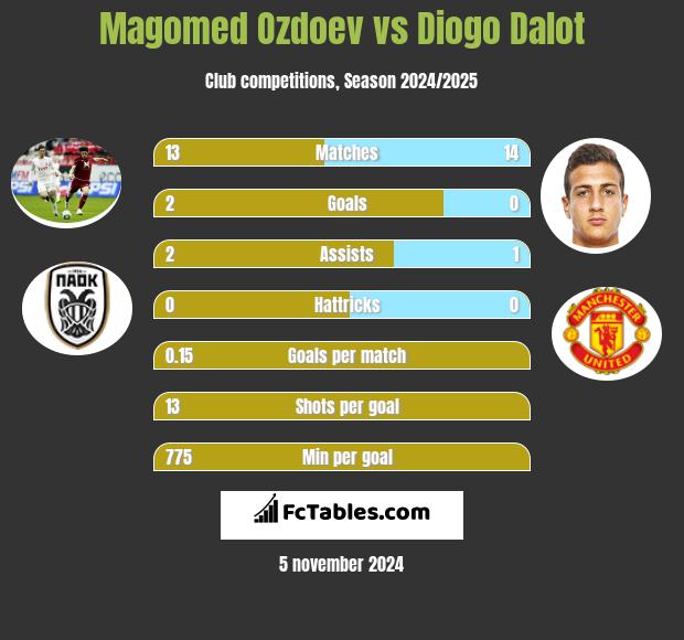 Magomed Ozdoev vs Diogo Dalot h2h player stats