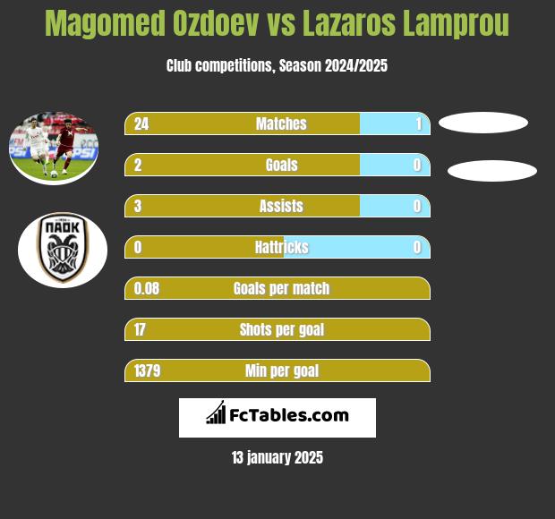 Magomed Ozdoev vs Lazaros Lamprou h2h player stats