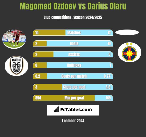 Magomed Ozdoev vs Darius Olaru h2h player stats