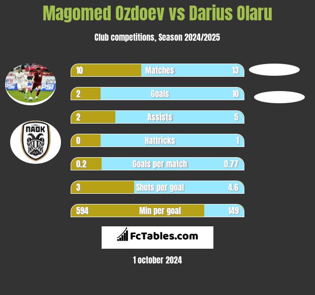 Magomied Ozdojew vs Darius Olaru h2h player stats