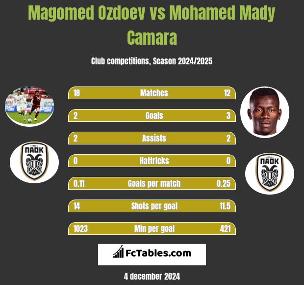 Magomied Ozdojew vs Mohamed Mady Camara h2h player stats