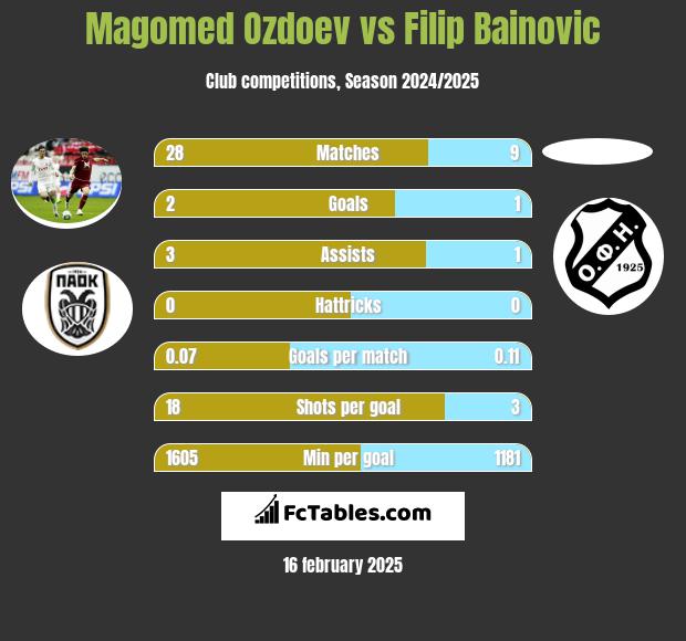 Magomed Ozdoev vs Filip Bainovic h2h player stats