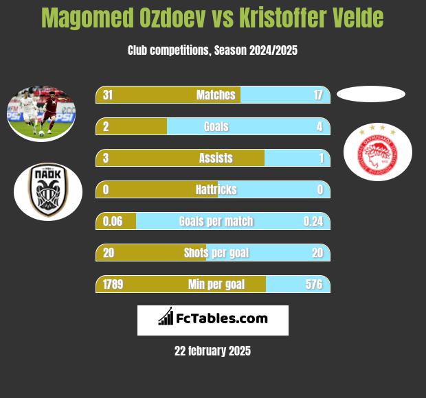 Magomed Ozdoev vs Kristoffer Velde h2h player stats