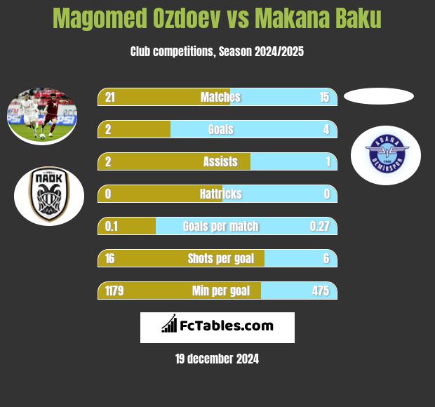 Magomed Ozdoev vs Makana Baku h2h player stats