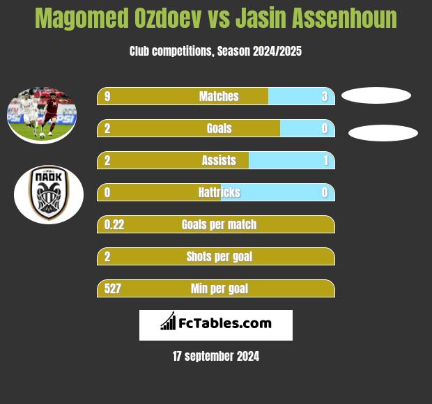 Magomed Ozdoev vs Jasin Assenhoun h2h player stats