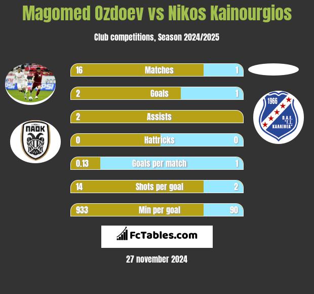 Magomed Ozdoev vs Nikos Kainourgios h2h player stats