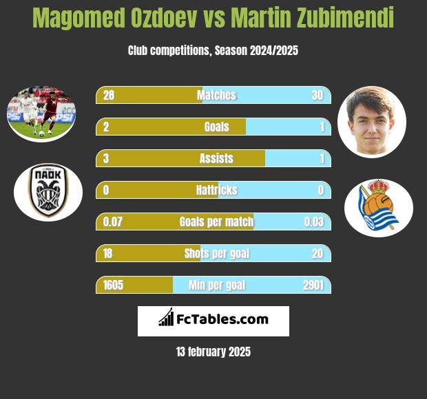 Magomed Ozdoev vs Martin Zubimendi h2h player stats