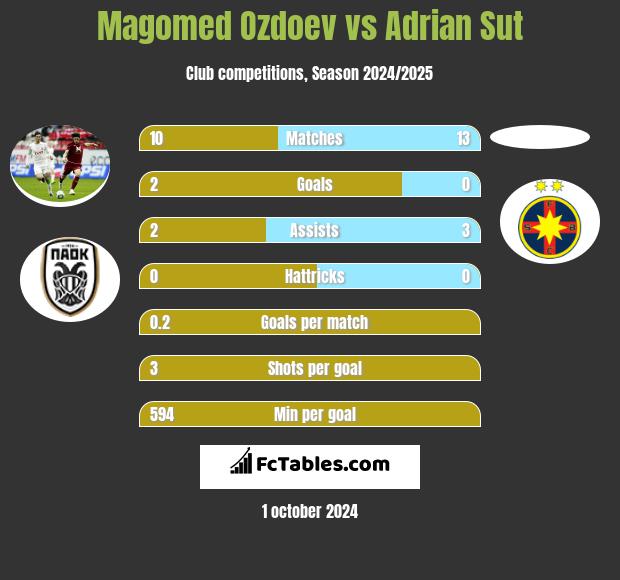 Magomied Ozdojew vs Adrian Sut h2h player stats