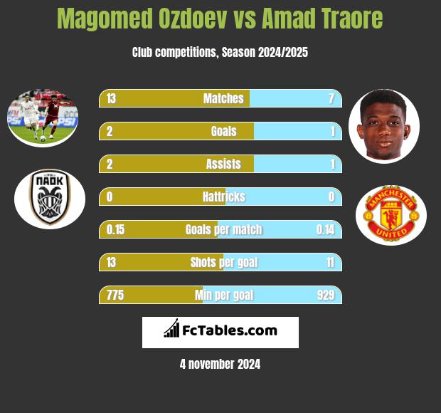 Magomied Ozdojew vs Amad Traore h2h player stats