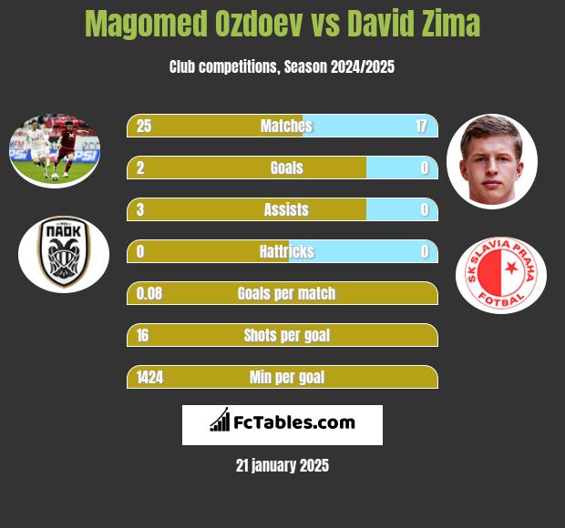 Magomed Ozdoev vs David Zima h2h player stats