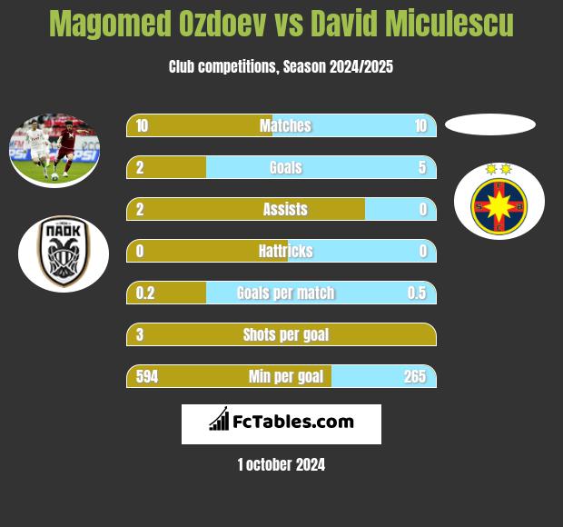 Magomed Ozdoev vs David Miculescu h2h player stats