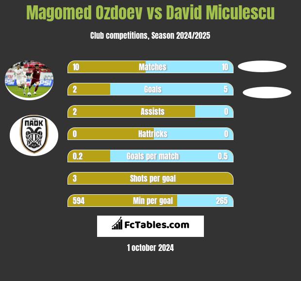 Magomied Ozdojew vs David Miculescu h2h player stats