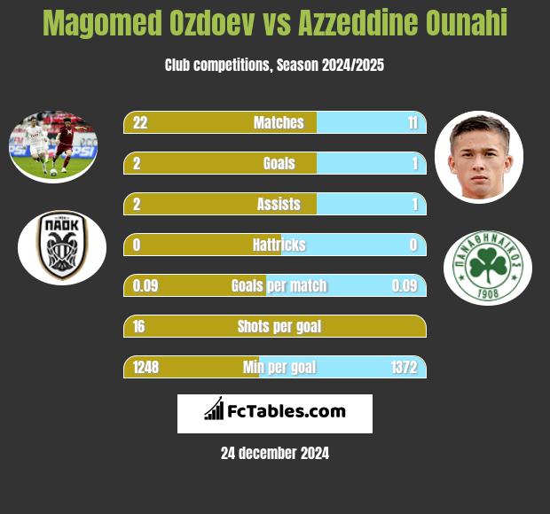 Magomed Ozdoev vs Azzeddine Ounahi h2h player stats