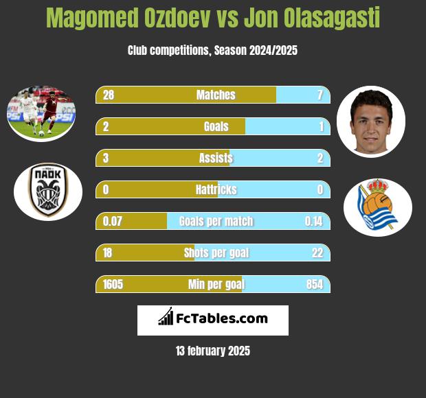 Magomed Ozdoev vs Jon Olasagasti h2h player stats