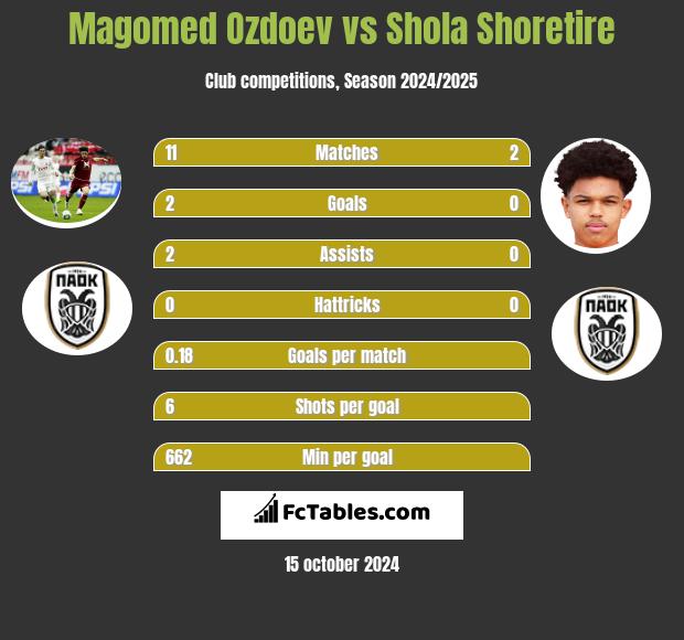 Magomed Ozdoev vs Shola Shoretire h2h player stats