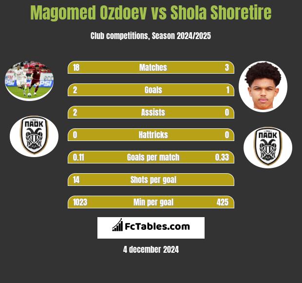 Magomied Ozdojew vs Shola Shoretire h2h player stats