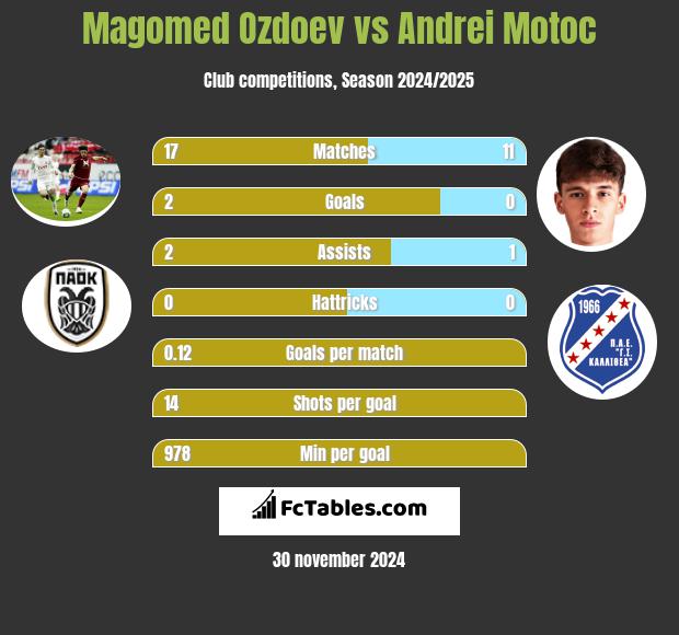 Magomied Ozdojew vs Andrei Motoc h2h player stats