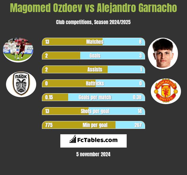 Magomed Ozdoev vs Alejandro Garnacho h2h player stats