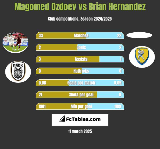 Magomed Ozdoev vs Brian Hernandez h2h player stats