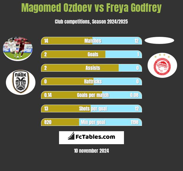 Magomied Ozdojew vs Freya Godfrey h2h player stats