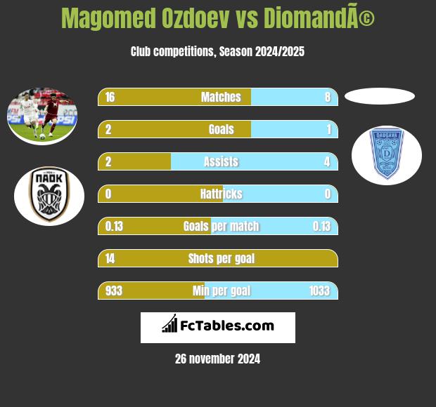 Magomed Ozdoev vs DiomandÃ© h2h player stats