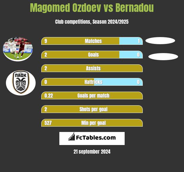 Magomed Ozdoev vs Bernadou h2h player stats