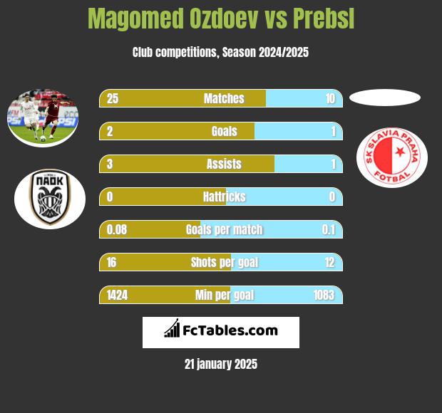 Magomed Ozdoev vs Prebsl h2h player stats