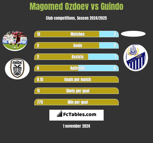 Magomied Ozdojew vs Guindo h2h player stats