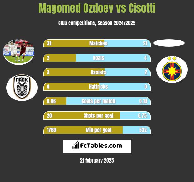 Magomed Ozdoev vs Cisotti h2h player stats