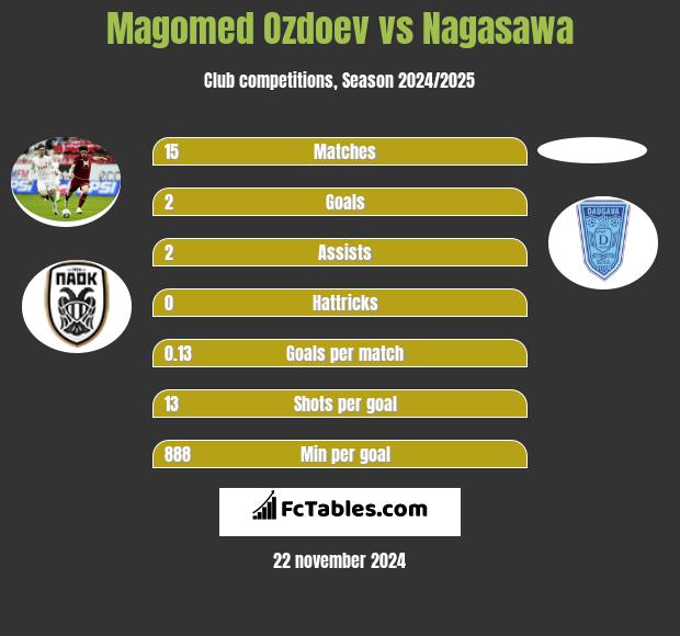 Magomed Ozdoev vs Nagasawa h2h player stats