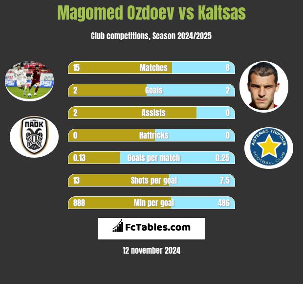 Magomed Ozdoev vs Kaltsas h2h player stats