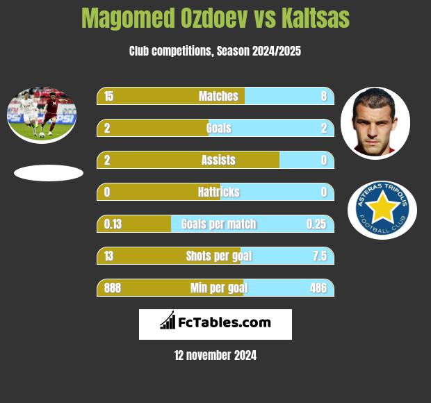 Magomied Ozdojew vs Kaltsas h2h player stats