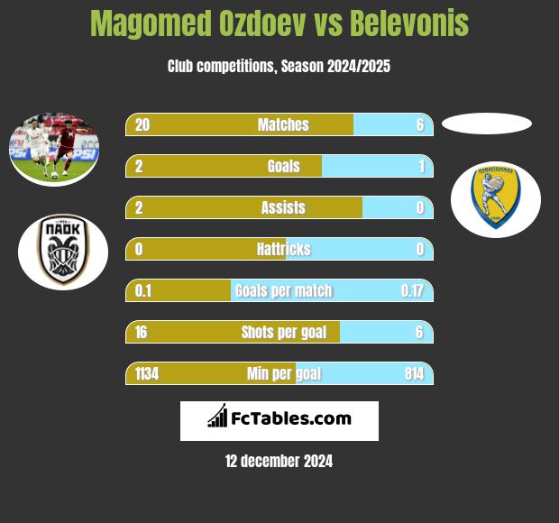 Magomed Ozdoev vs Belevonis h2h player stats