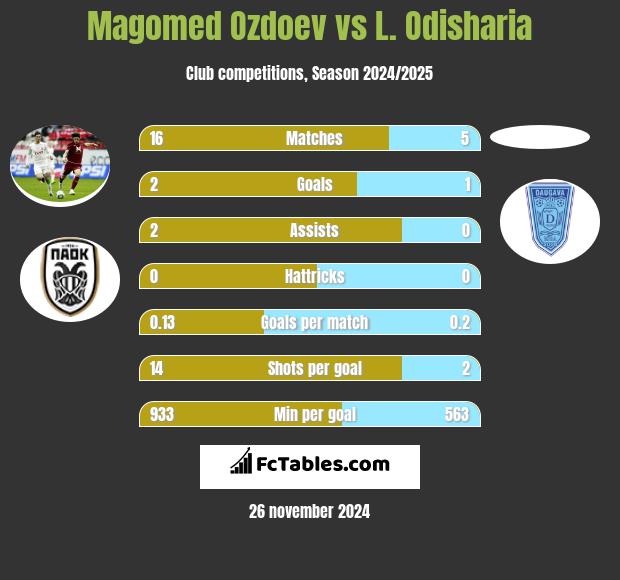 Magomed Ozdoev vs L. Odisharia h2h player stats