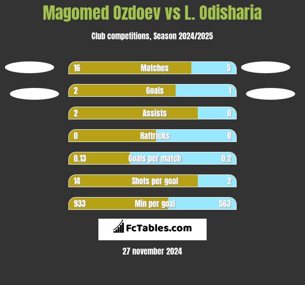 Magomied Ozdojew vs L. Odisharia h2h player stats