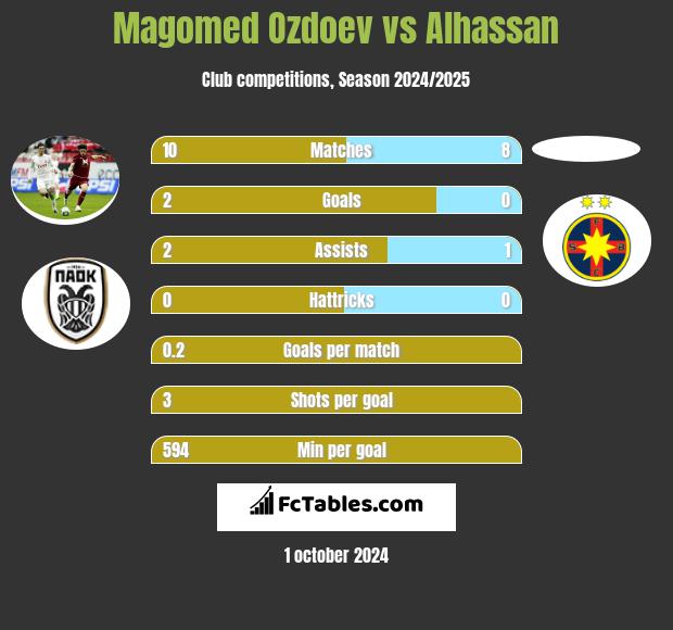 Magomied Ozdojew vs Alhassan h2h player stats