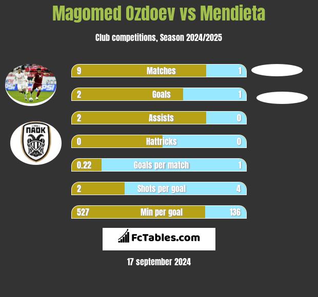 Magomed Ozdoev vs Mendieta h2h player stats