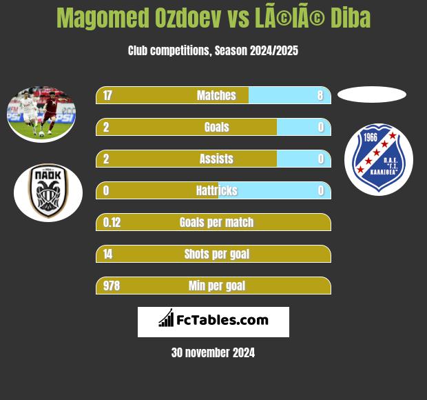 Magomied Ozdojew vs LÃ©lÃ© Diba h2h player stats