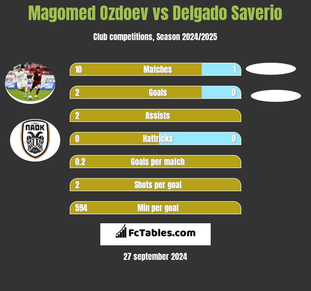 Magomed Ozdoev vs Delgado Saverio h2h player stats