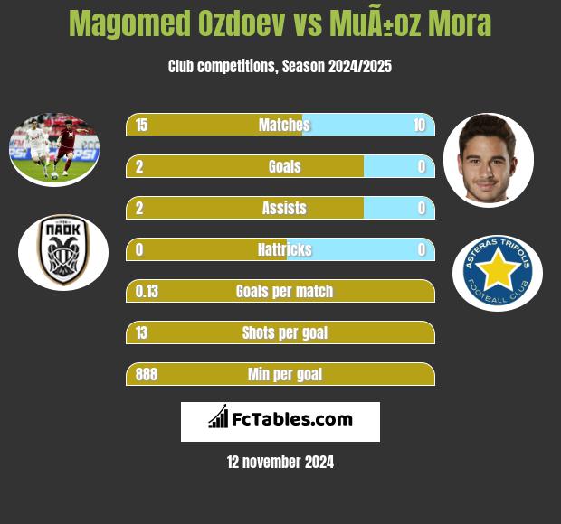 Magomied Ozdojew vs MuÃ±oz Mora h2h player stats